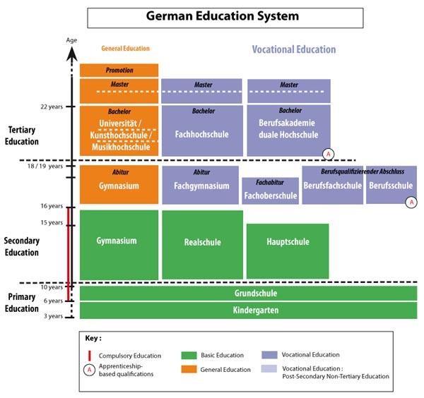 Sơ đồ hệ thống giáo dục Đức